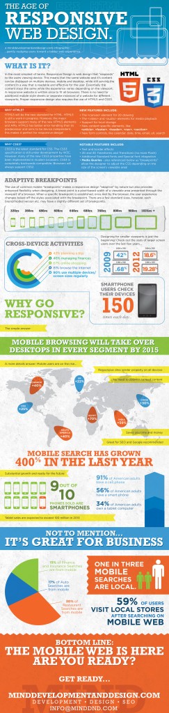The Age of Responsive Deisgn - Infographic by MIND The Age of Responsive Deisgn - Infographic by MIND